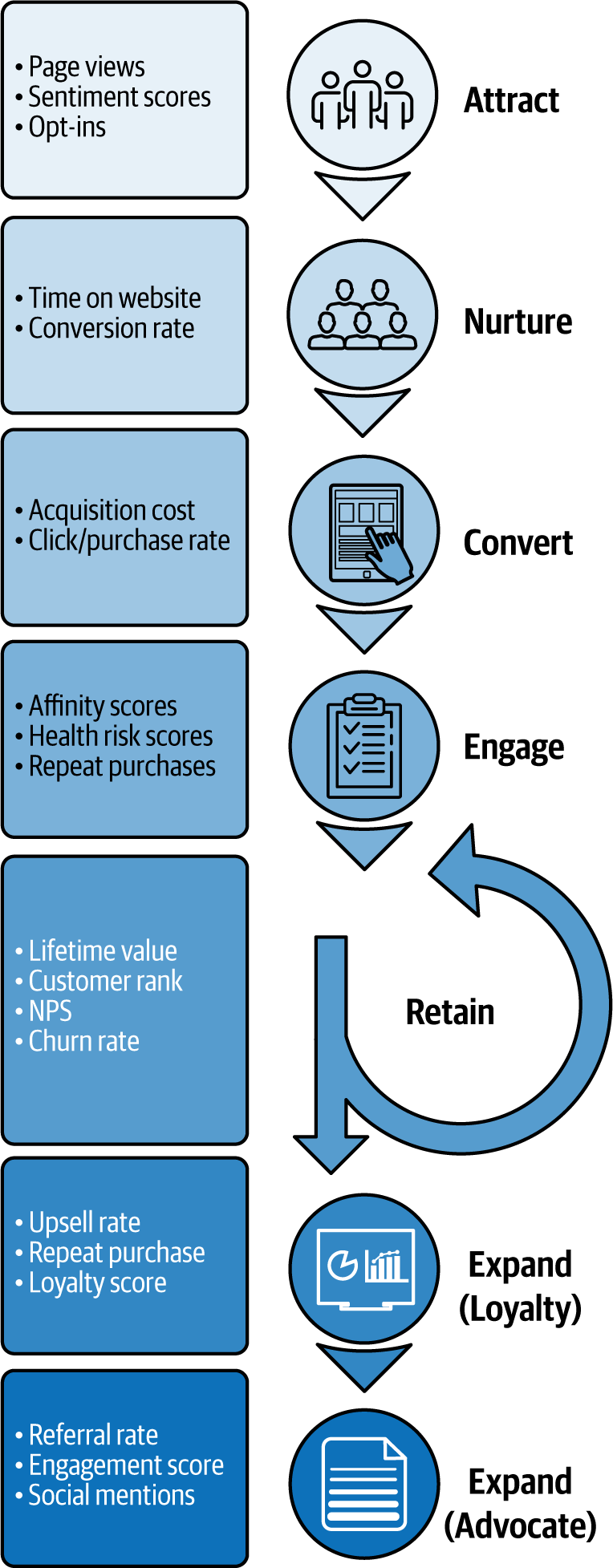 CIs across the customer lifecycle journey